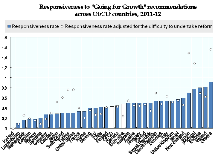 Growth rates of GDP, Greece and EU-15